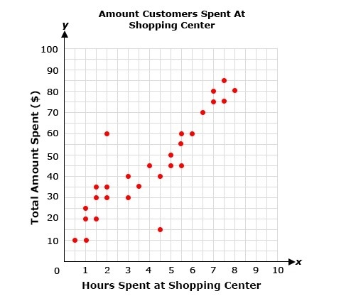 Ryan surveyed people about the total money they spend with respect to the number of-example-1