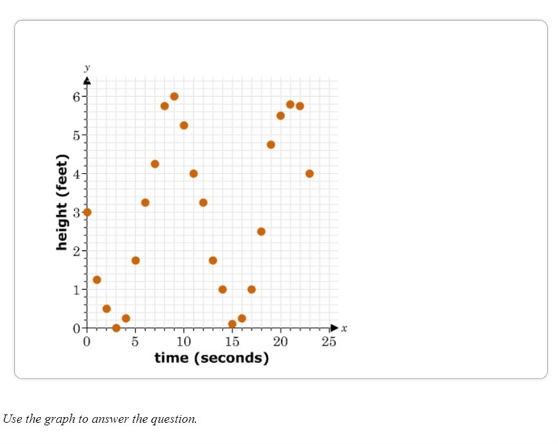 The height of the tide over time is shown on the graph. Which of the following equations-example-1