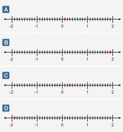 The Number Line Where is the opposite of the opposite of -1.9 situated on the number-example-1