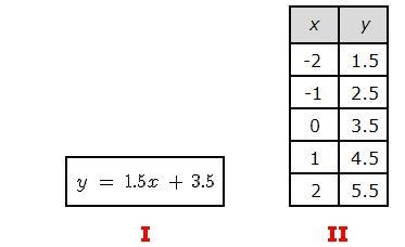 Compare the y-intercepts and rates of change of the following items. A. The rates-example-1