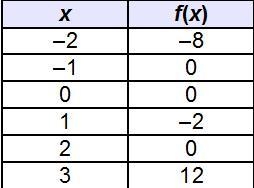 Which lists all of the y-intercepts of the continuous function in the table? (0, 0) (–1, 0), (2, 0) (–1, 0), (0, 0) (–1, 0), (0, 0), (2, 0)-example-1