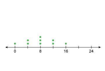 Are the data shown in this line plot skewed left, skewed right, or not skewed?-example-1