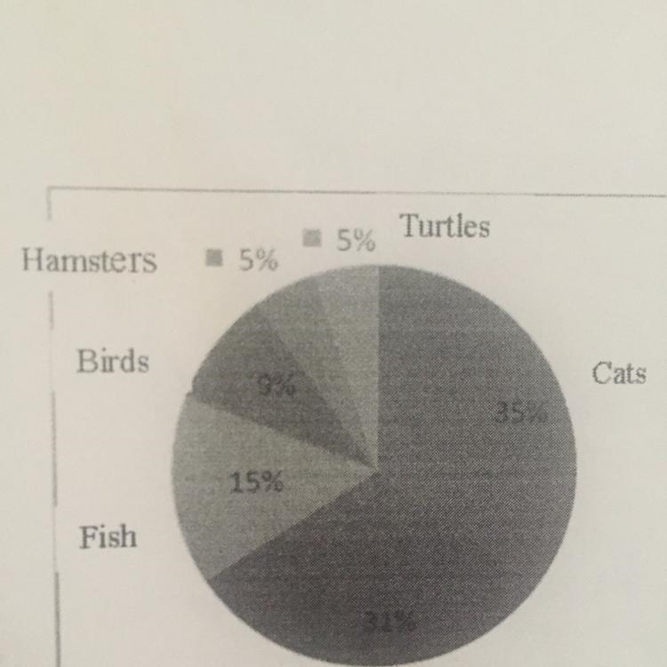 If there are 225 pets in the complex, approximately how many cats are there? A. 80 B-example-1