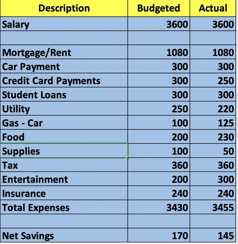 What percentage of the actual salary are the actual total expenses?-example-1