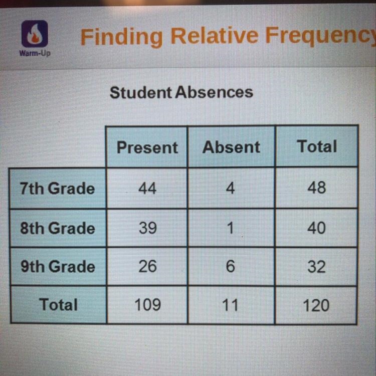 The relative frequency of 7th graders who are present is??-example-1