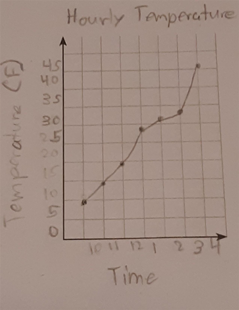 Use the graph to find the difference in temperature between 11 A.M. and 1 P.M. ​-example-1