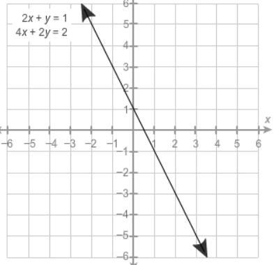 How many solutions does this system of equations have? exactly one exactly two infinitely-example-1