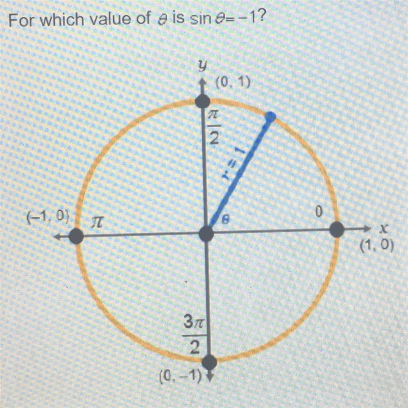 For which value of theta is sin theta equals -1?-example-1