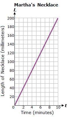 Martha is braiding a necklace for her friend. The graph below shows the length of-example-1