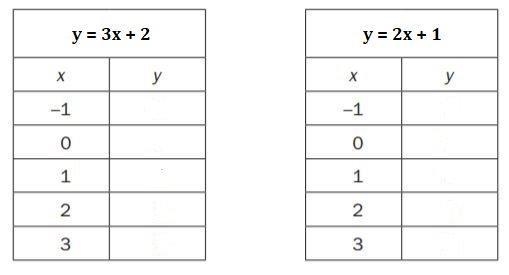 Consider the equations: y = 3x + 2 and y = 2x + 1. Solve the system of equations by-example-1