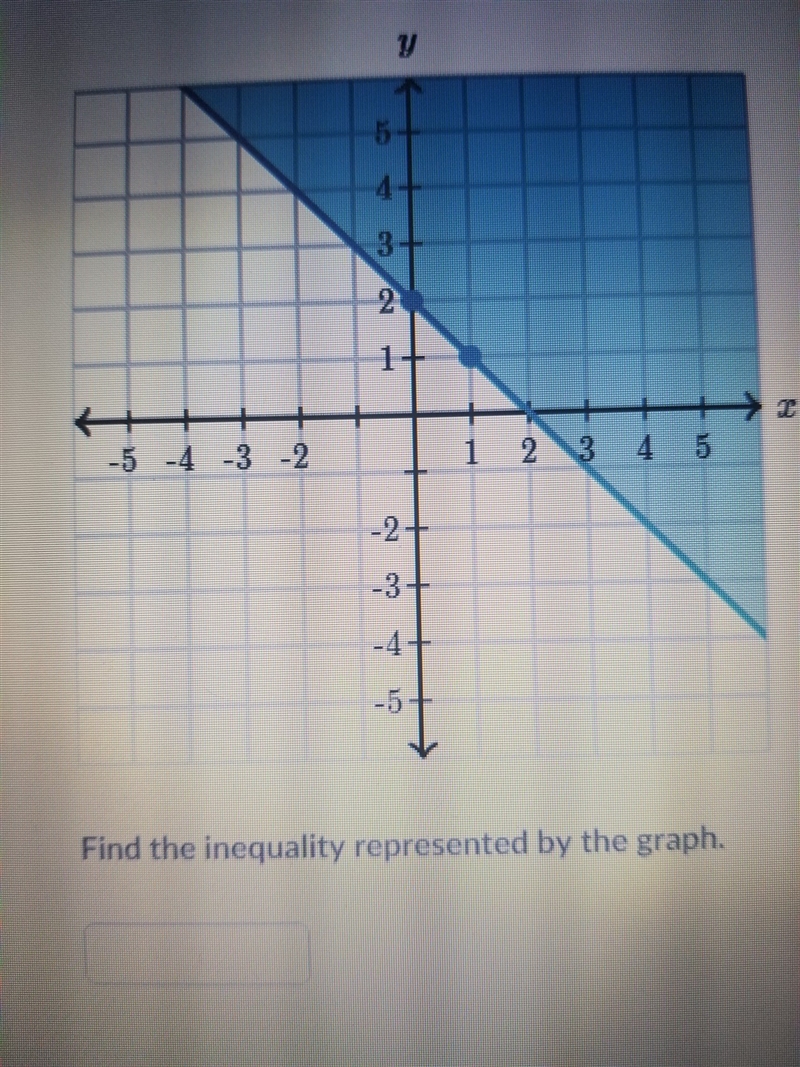 Find the inequality represented by the graph. ​-example-1