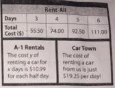 Which company offers the best deal? Rent-All, A-1 Rentals, or Car Town-example-1