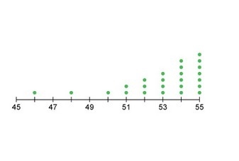 Which answer best describes the shape of this distribution? skewed left skewed right-example-1