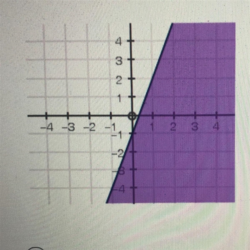 Select the correct inequality for the graph given answers: y > 3x - 1 y( > or-example-1