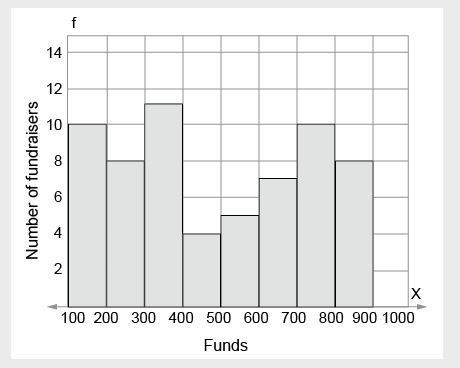 The histogram shown represents the funds (dollars) raised by a number of fundraisers-example-1