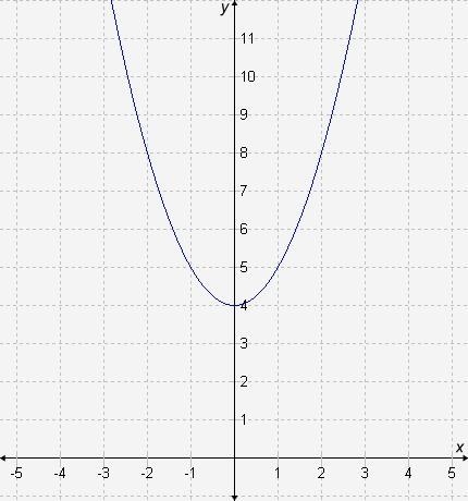 SOS HELP ASAP What is the average rate of change of f(x), represented by the graph-example-1