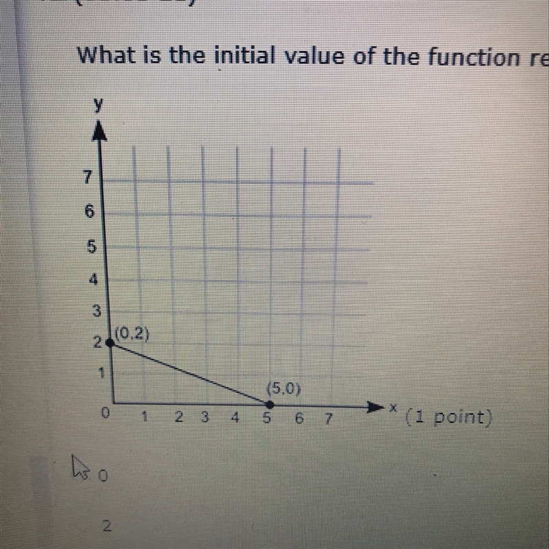 What is the initial value of the function represented by this graph 0 2 3 5-example-1