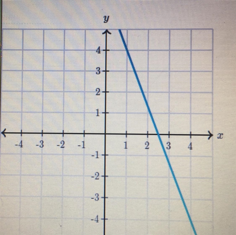 What is the slope of the line?-example-1