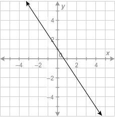 Which equation is graphed here? a. y + 5 = -3/2 (x - 4) b. y + 5 = -2/3 (x + 4) c-example-1