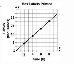 Which term best describes the relationship between time and number of labels printed-example-1