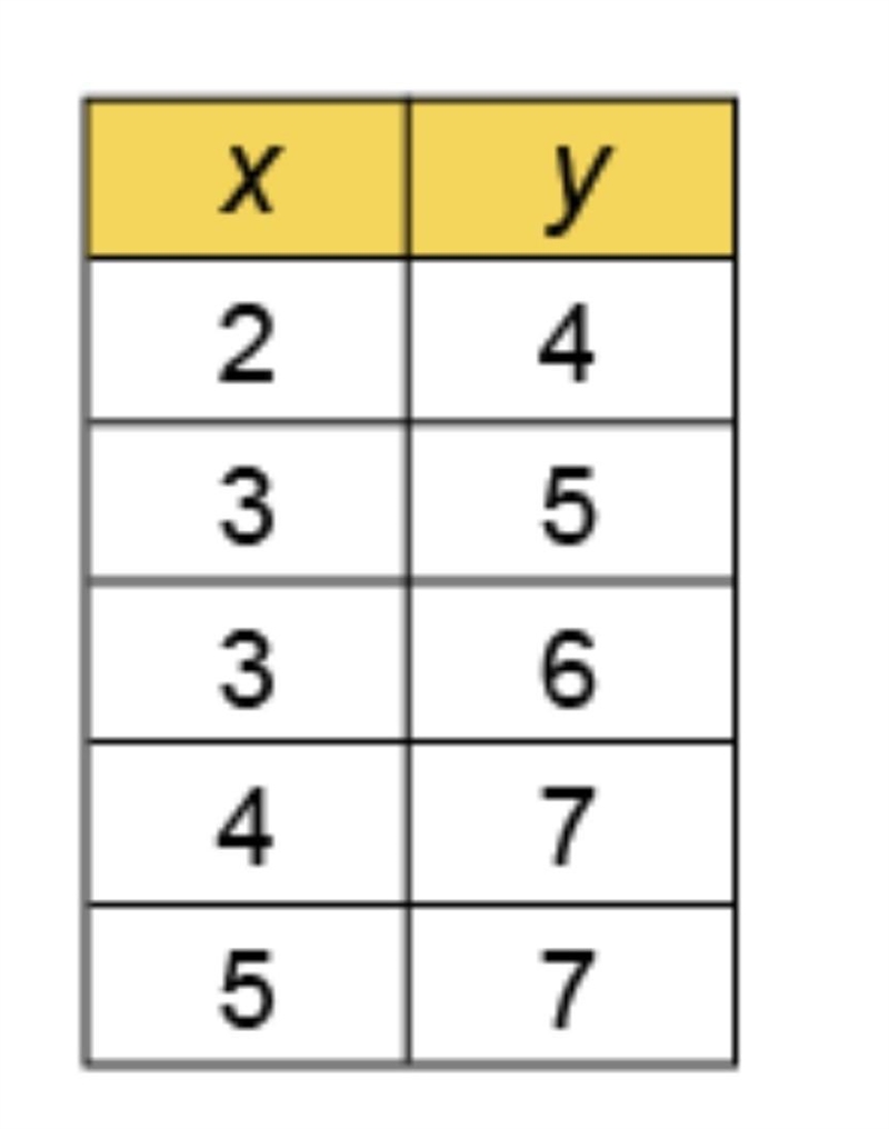 Does this table represents a function?​-example-1