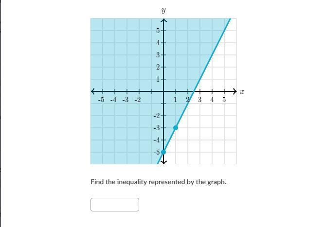 Find the inequality represented by the graph.-example-1