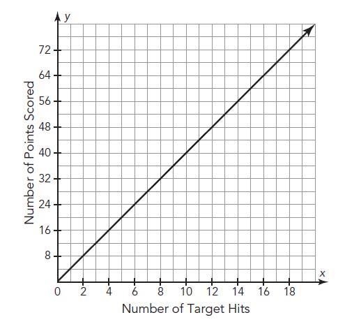 What is the equation of the line shown on the graph? A. y=x B. y=4x C. y=-x D. y=1/4x-example-1