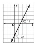 Write an equation in slope-intercept form for each graph shown. Please help!!!!!!!-example-1