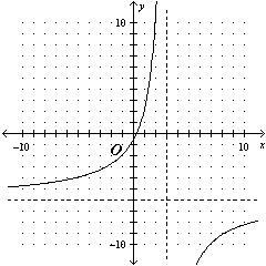 Which is a graph of f(x) = (6x-2)/(x-3), with any vertical or horizontal asymptotes-example-3