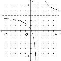 Which is a graph of f(x) = (6x-2)/(x-3), with any vertical or horizontal asymptotes-example-4