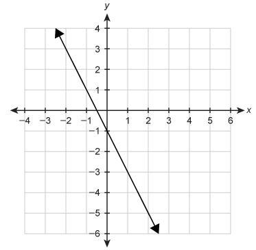 What function equation is represented by the graph? f(x)=−2x−1/2 f(x)=−2x−1 f(x)=−x-example-1