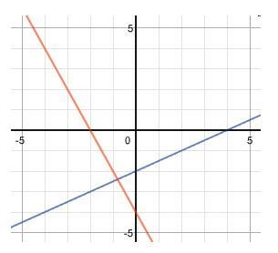 What system of equations is shown on the graph below? x - 2y = -4 and 2x + y =4 x-example-1