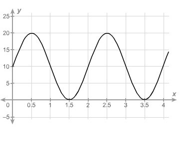 30 POINTS The graph shows how many inches above the ground, y, the valve on a rotating-example-1