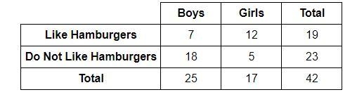 Joe surveyed 42 boys and girls to see how many of them like hamburgers and how many-example-1