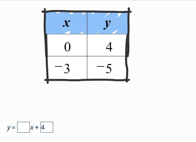 Complete the linear function rule for the line that passes through the points of the-example-1