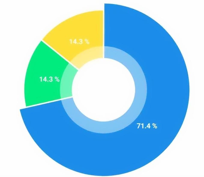 Whats the the average of this pie chart ​-example-1