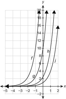 Which function represents the graph of y=10(4)x ? PLEASE HELP! :) f g h j-example-1