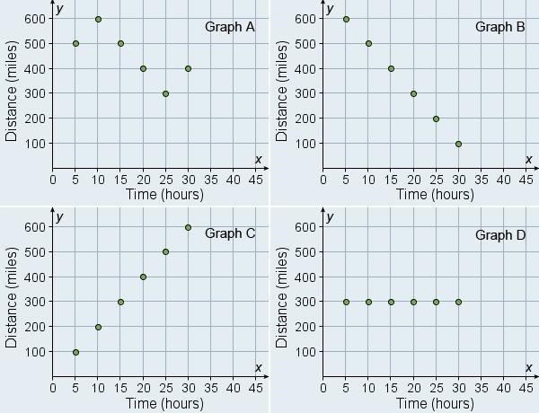 Which graph best represents this relationship? distance = 20 × time A.graph A B.graph-example-1