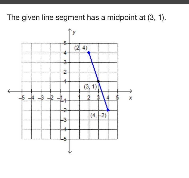 The given line segment has a midpoint at (3, 1). What is the equation, in slope-intercept-example-1