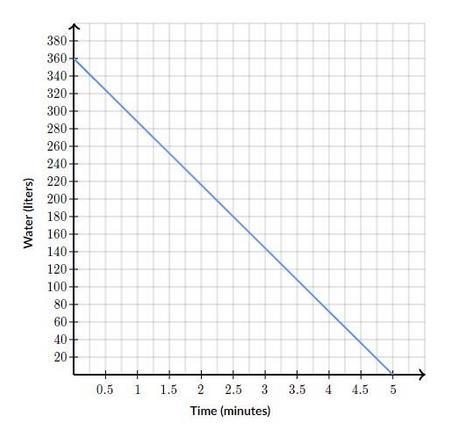 PLEASE QUICK!!! Which situation described relates to the graph? A) A bath tube has-example-1