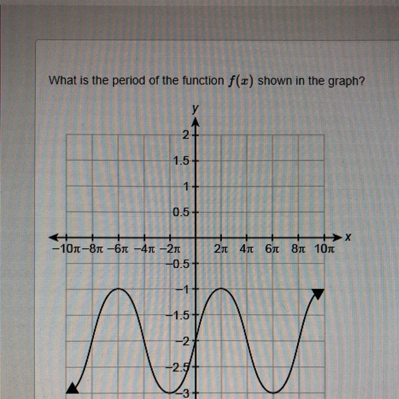 What is the period of the function shown in the graph?-example-1