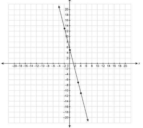 What is the equation for the line?-example-1