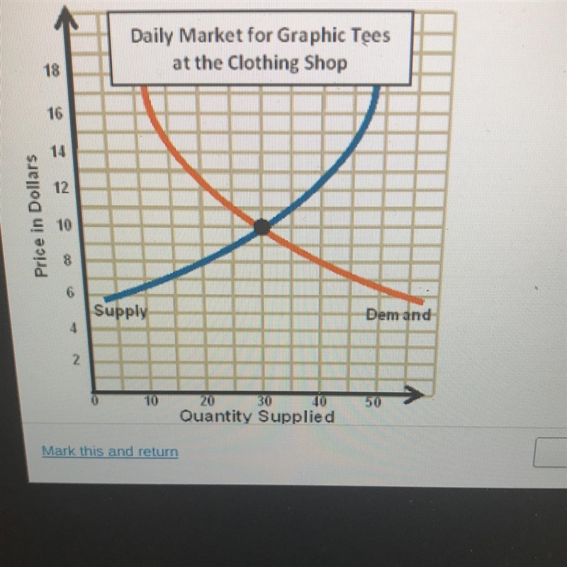 Look at the graph examining the market for graphic T- shirts. Which option represents-example-1