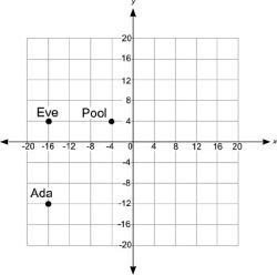 HELP ITS NOW!!!!!!! The coordinate grid below shows the locations of Ada's house, Eve-example-1