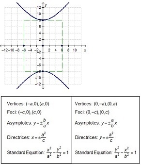 Which statements about the hyperbola are true? Check all that apply. A. There is a-example-1