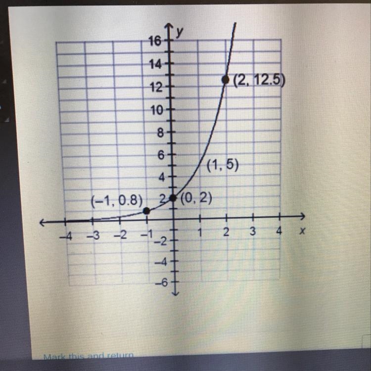 What is the rate of change of the function shown on the graph? Round to the nearest-example-1