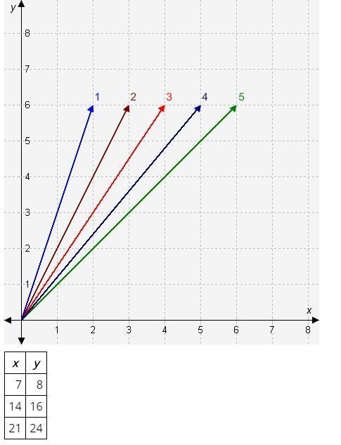 Select all the correct answers. Identify all the lines on the graph with unit rates-example-1