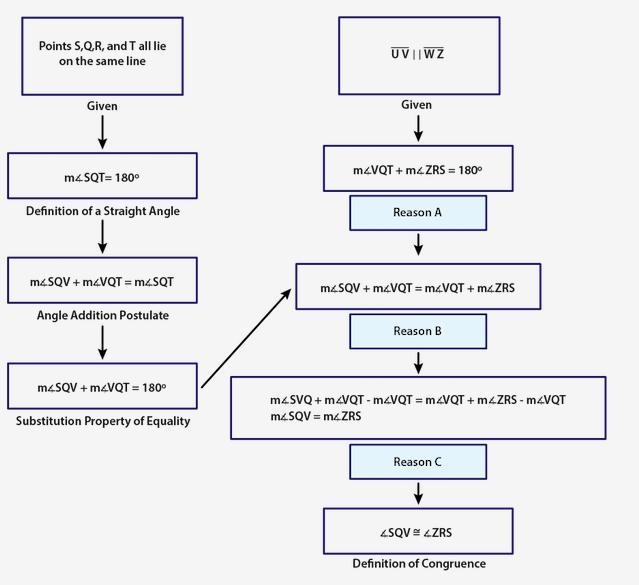 Use the figure and flowchart proof to answer the question: Segments UV and WZ are-example-2