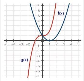 The graph below shows two polynomial functions, f(x) and g(x): Which of the following-example-1