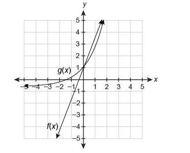 Use the graph that shows the solution to f(x)=g(x) . (Images below) f(x)=7/3x−3 g-example-1